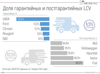 ТОП-5 марок по доле гарантийных и постгарантийных LCV