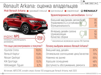 За что любят кроссовер Renault Arkana его владельцы?