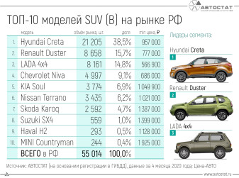 Какие модели сегмента SUV (B) покупают россияне?