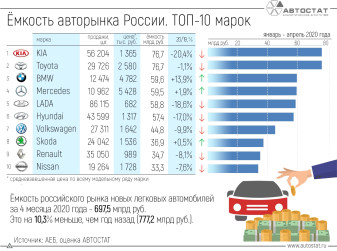 На покупку каких автомобилей тратят деньги россияне: ТОП-10 марок