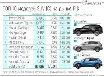 Какие модели сегмента SUV (C) популярны в России?