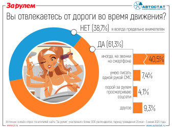На что отвлекаются автолюбители во время движения?