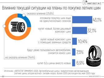 Как изменились планы по покупке летних шин у россиян?