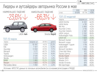 Лидеры и аутсайдеры авторынка РФ в мае 2020 года