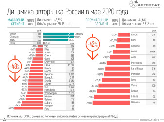 Динамика российского авторынка в мае 2020 года