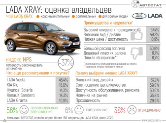 Как владельцы LADA XRAY оценивают свой автомобиль?