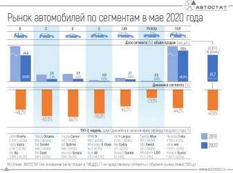 Динамика российского рынка новых автомобилей по сегментам в мае