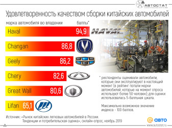 Как россияне оценивают качество сборки китайских автомобилей?