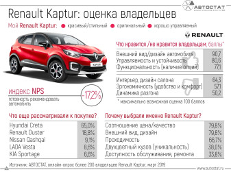 Что думают о кроссовере Renault Kaptur его владельцы?
