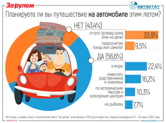 Готовы ли россияне к автомобильным путешествиям этим летом?