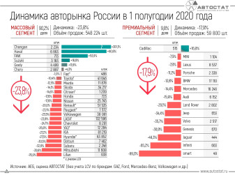 Динамика российского авторынка в 1 полугодии 2020 года