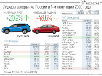 Лидеры и аутсайдеры авторынка РФ в 1 полугодии 2020 года