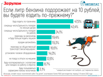 На что готовы пойти автовладельцы, чтобы сэкономить на бензине?