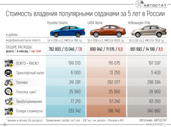 Стоимость владения: какой седан содержать дороже?