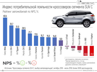 Кроссоверы сегмента SUV C: чей индекс NPS выше?