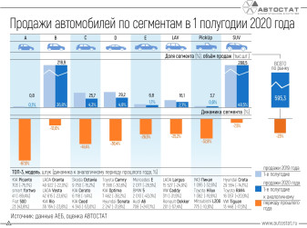 Динамика продаж автомобилей по сегментам в 1 полугодии 2020 года