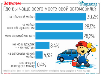 Где вы моете свой автомобиль?