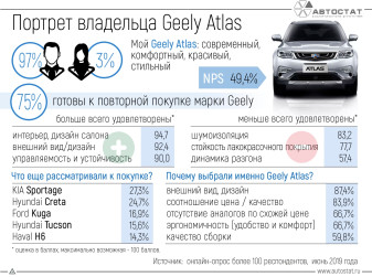 За что любят свои автомобили владельцы Geely Atlas?