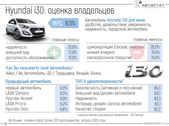 Кто выбирает Hyundai i30?