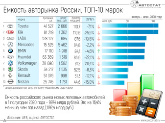 На покупку каких автомобилей больше всего потрачено денег в 1 полугодии?