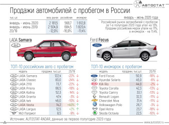 ТОП-10 автомобилей с пробегом в РФ в 1 полугодии 2020 года