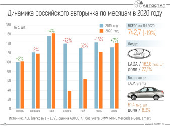 Динамика российского авторынка по месяцам: в июле – рост!