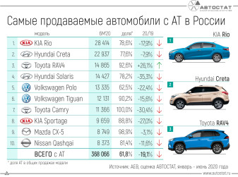 ТОП-10 популярных моделей с автоматической трансмиссией в РФ