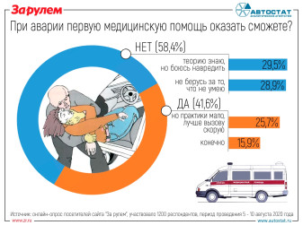 Насколько россияне смогут оказать медицинскую помощь при ДТП?
