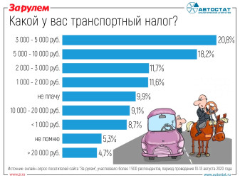 Накладные расходы: сколько денег уходит на транспортный налог?