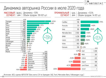 Динамика российского авторынка в июле 2020 года