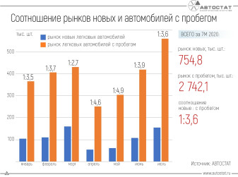 Соотношение первичного и вторичного авторынков в январе-июле 2020 года
