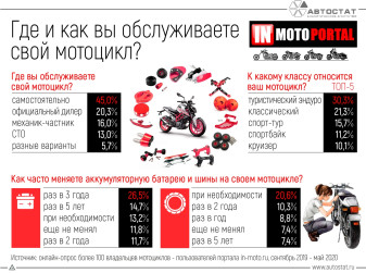 Где обслуживают мотоциклы российские мотовладельцы?
