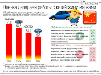 С какой из китайских марок легче работать дилерам?