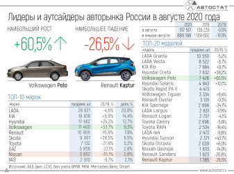 Лидеры авторынка России в августе 2020 года
