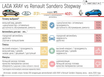 Как владельцы LADA XRAY и Renault Sandero Stepway оценивают свои автомобили?