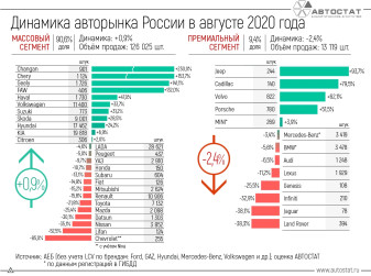 Динамика российского авторынка в августе 2020 года