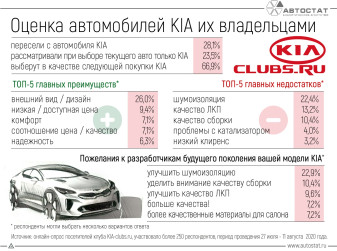 Что думают об автомобилях KIA их владельцы?