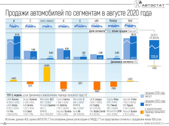 Динамика продаж автомобилей по сегментам в августе 2020 года