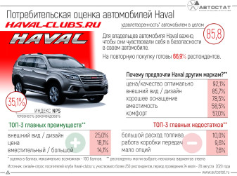 Самые продаваемые «китайцы»: за что автовладельцы любят Haval?