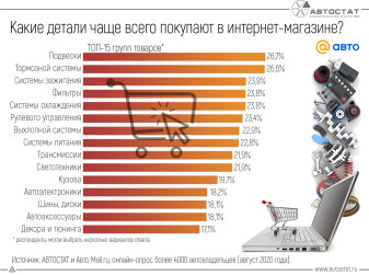 Какие автодетали россияне чаще всего покупают онлайн?