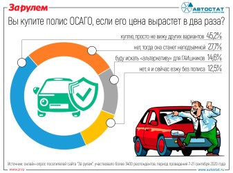 Будут ли россияне покупать полис ОСАГО, если его цена вырастет вдвое?