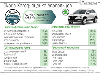 За что любят кроссовер Skoda Karoq его владельцы?