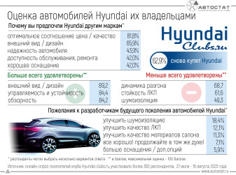 Что думают об автомобилях Hyundai их владельцы?