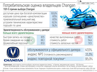 Как оценивают покупку и сервис владельцы Changan?