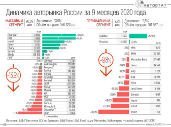 Динамика российского авторынка за 9 месяцев 2020 года