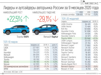 Лидеры и аутсайдеры авторынка РФ за 9 месяцев 2020 года