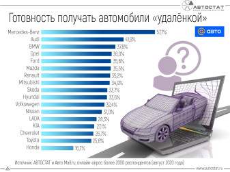 Кто готов к получению автомобиля в формате онлайн?