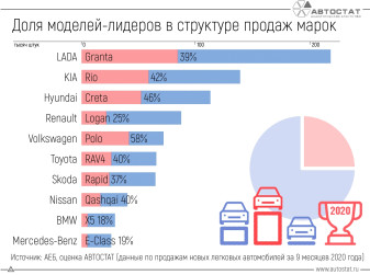 У каких моделей наибольшая доля в структуре продаж марок?