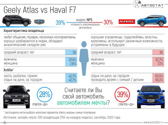 Владельцы Geely Atlas и Haval F7: кто они и как оценивают свои автомобили?