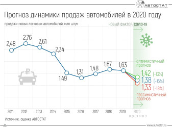 Насколько может упасть авторынок России в 2020 году?